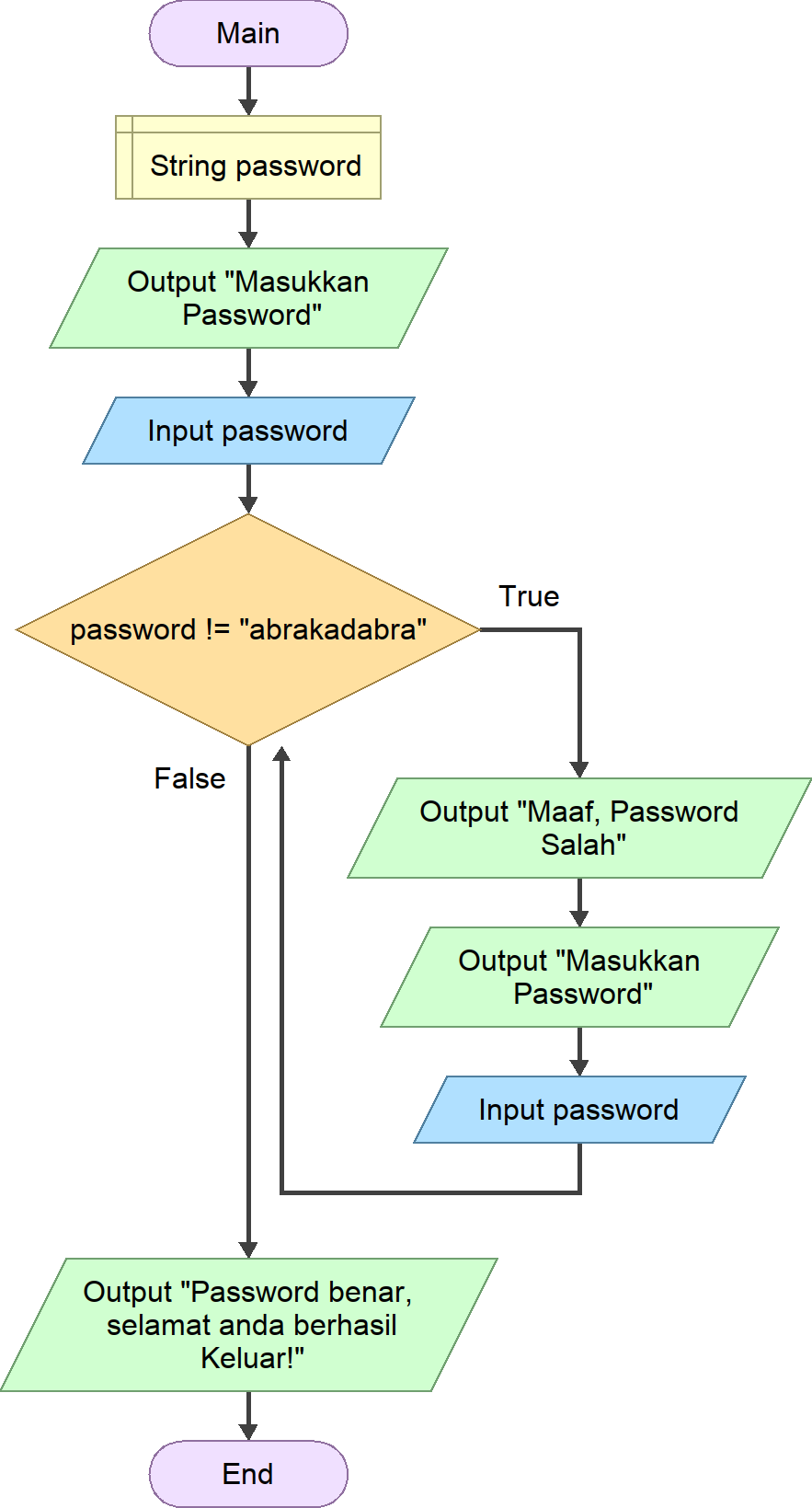 Soal 2 Flowchart